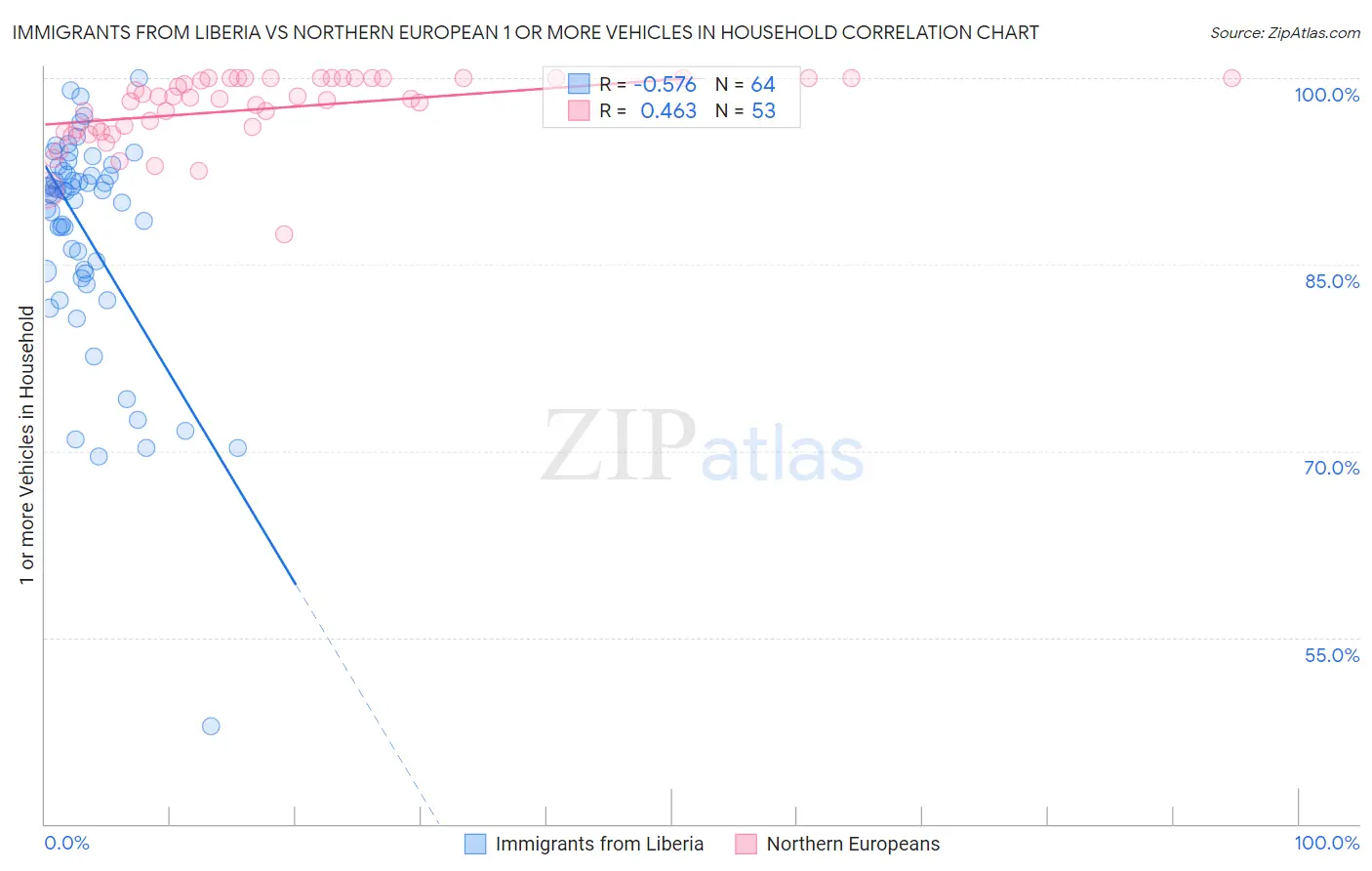 Immigrants from Liberia vs Northern European 1 or more Vehicles in Household
