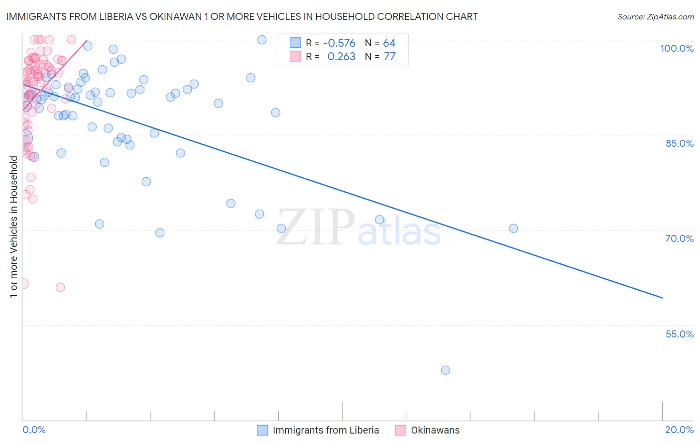 Immigrants from Liberia vs Okinawan 1 or more Vehicles in Household