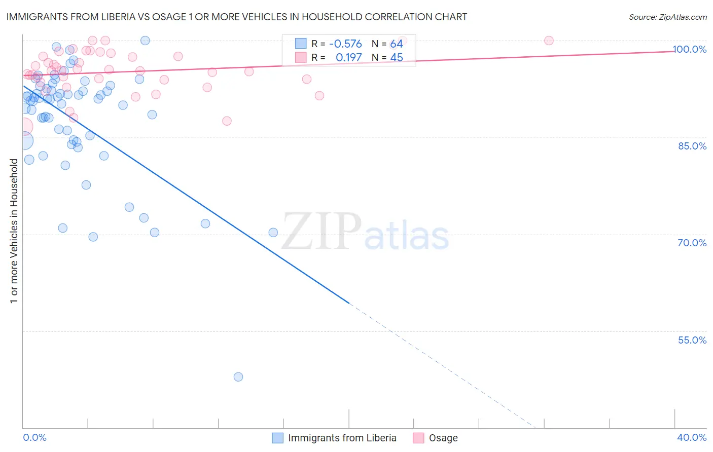 Immigrants from Liberia vs Osage 1 or more Vehicles in Household