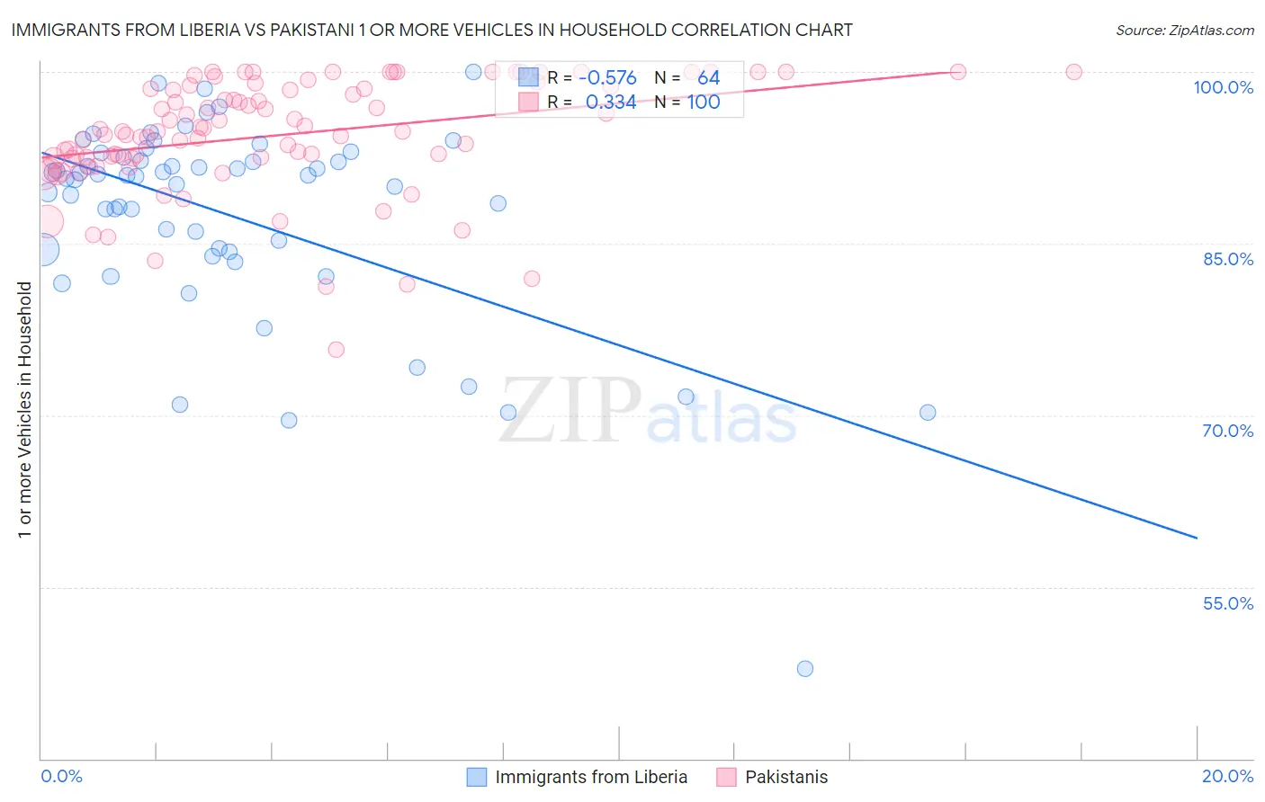 Immigrants from Liberia vs Pakistani 1 or more Vehicles in Household