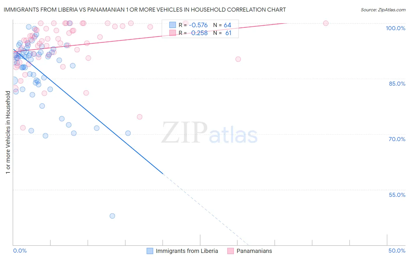 Immigrants from Liberia vs Panamanian 1 or more Vehicles in Household