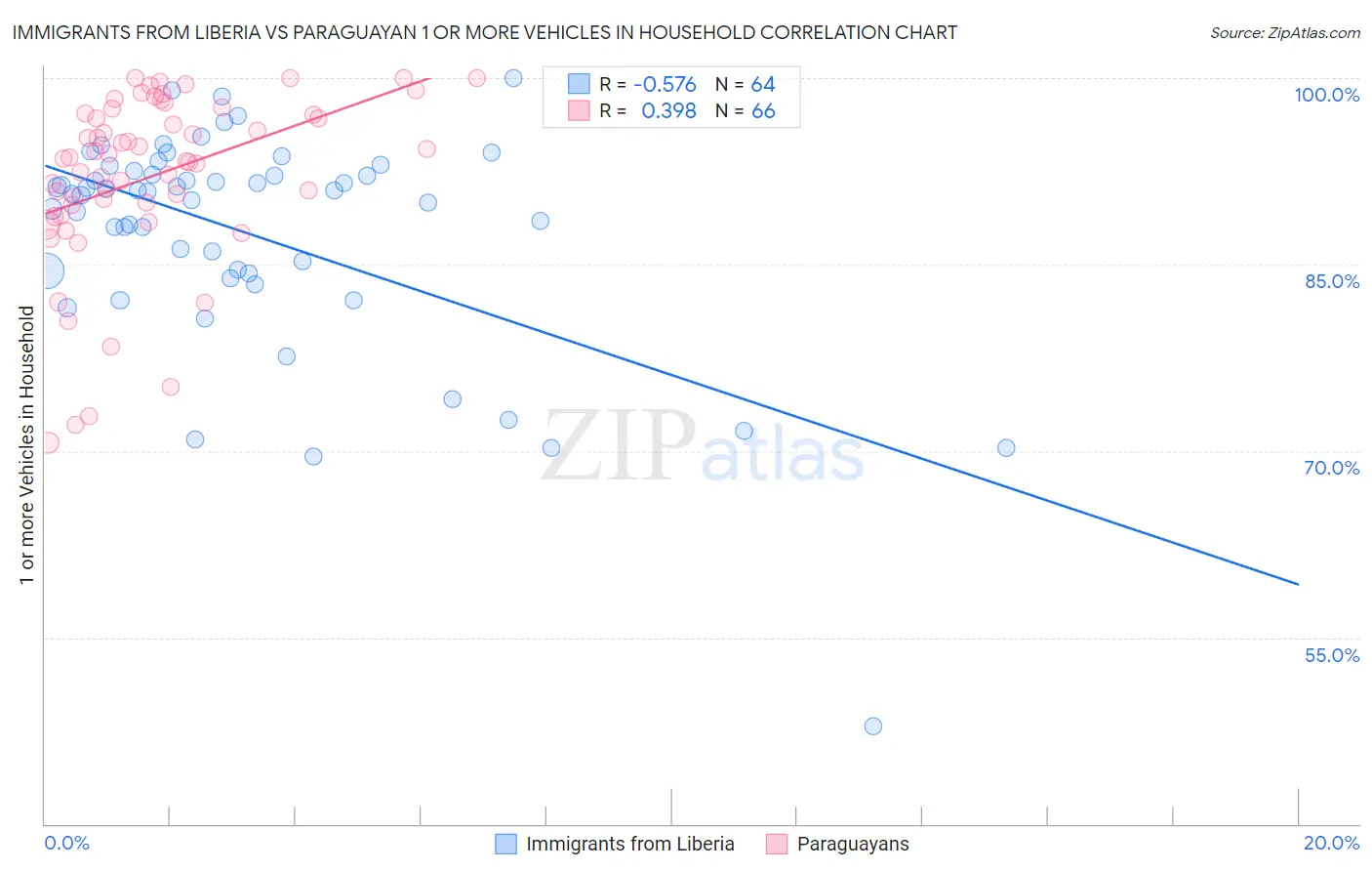 Immigrants from Liberia vs Paraguayan 1 or more Vehicles in Household