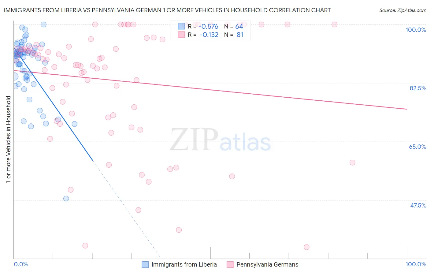 Immigrants from Liberia vs Pennsylvania German 1 or more Vehicles in Household