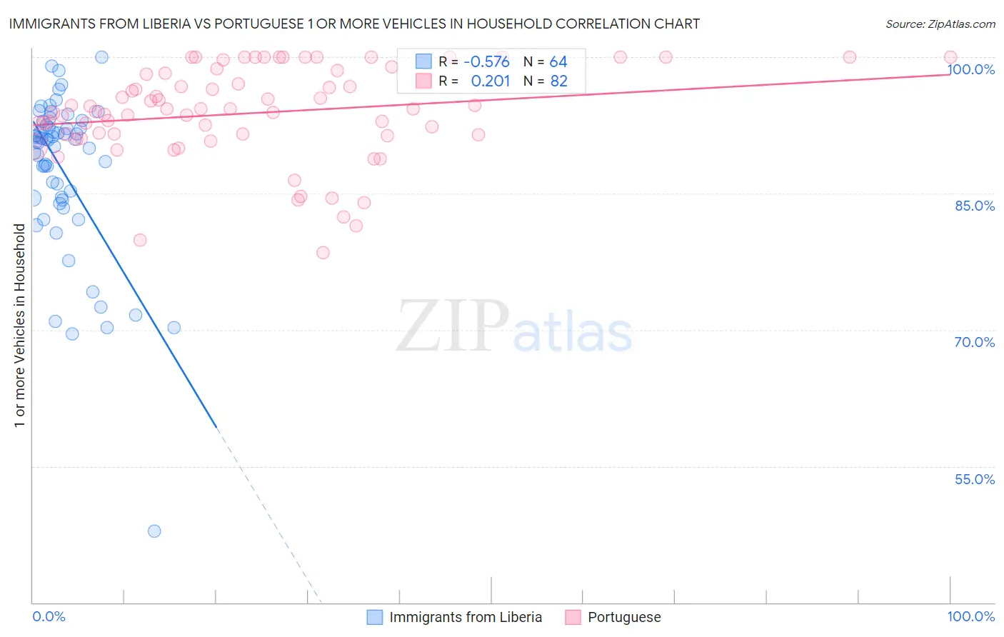 Immigrants from Liberia vs Portuguese 1 or more Vehicles in Household