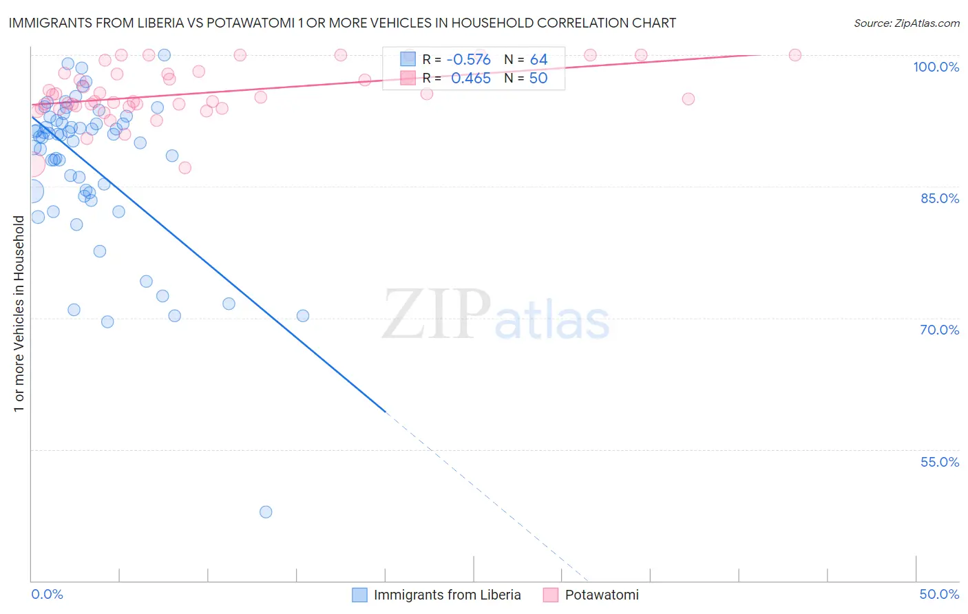 Immigrants from Liberia vs Potawatomi 1 or more Vehicles in Household