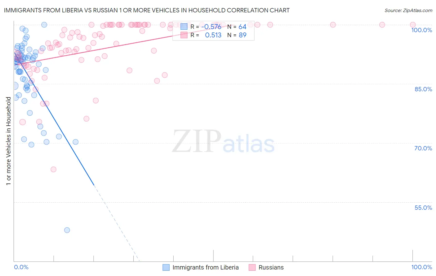 Immigrants from Liberia vs Russian 1 or more Vehicles in Household