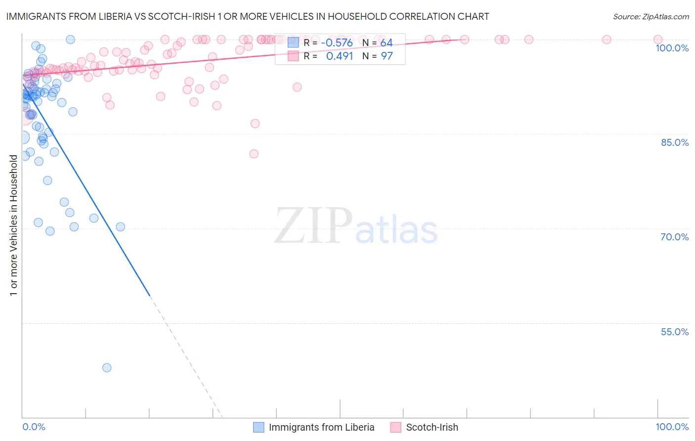 Immigrants from Liberia vs Scotch-Irish 1 or more Vehicles in Household