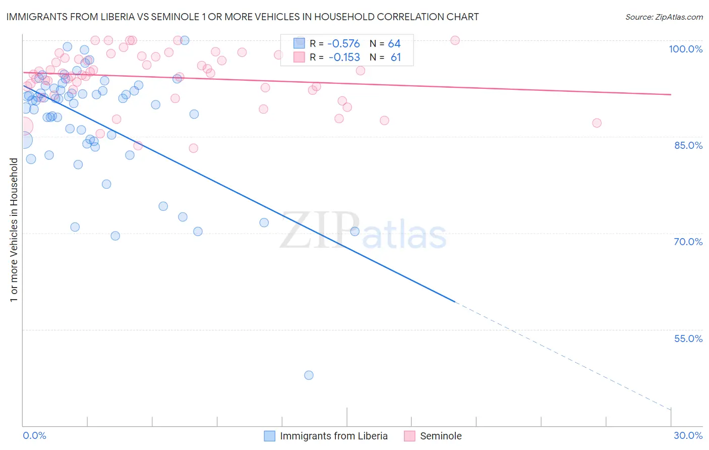 Immigrants from Liberia vs Seminole 1 or more Vehicles in Household