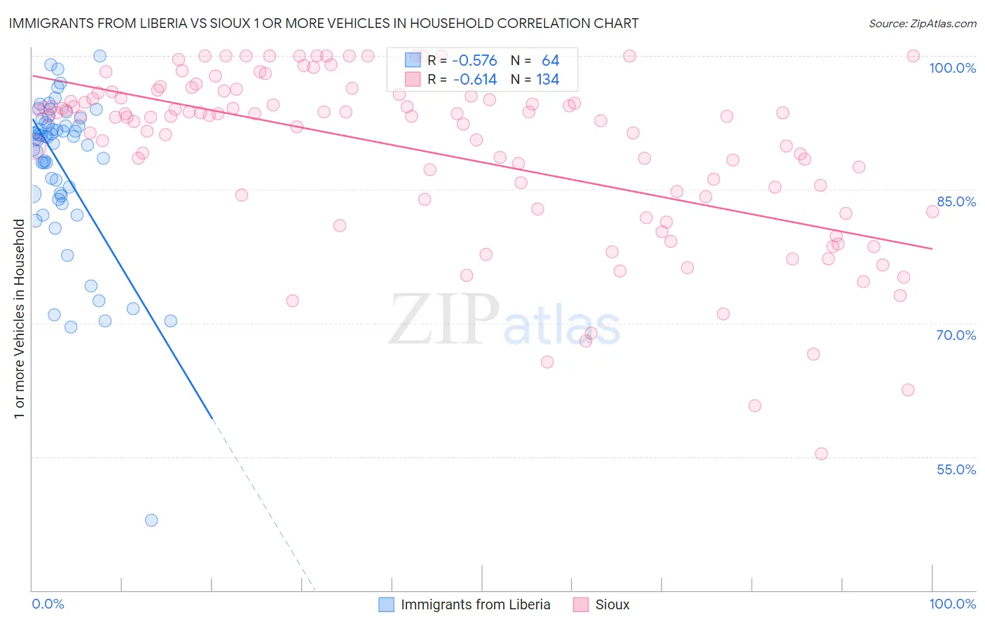 Immigrants from Liberia vs Sioux 1 or more Vehicles in Household