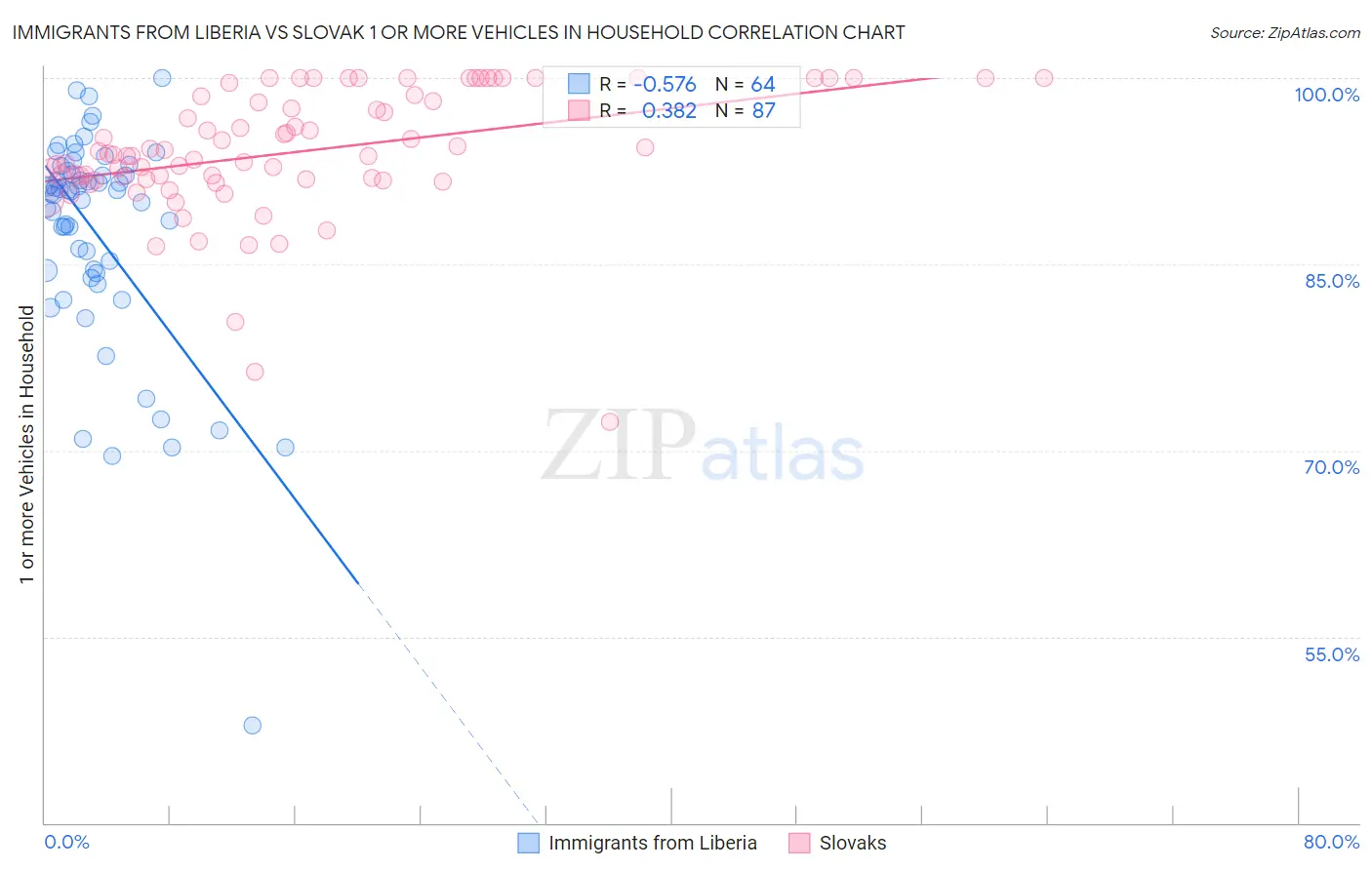 Immigrants from Liberia vs Slovak 1 or more Vehicles in Household