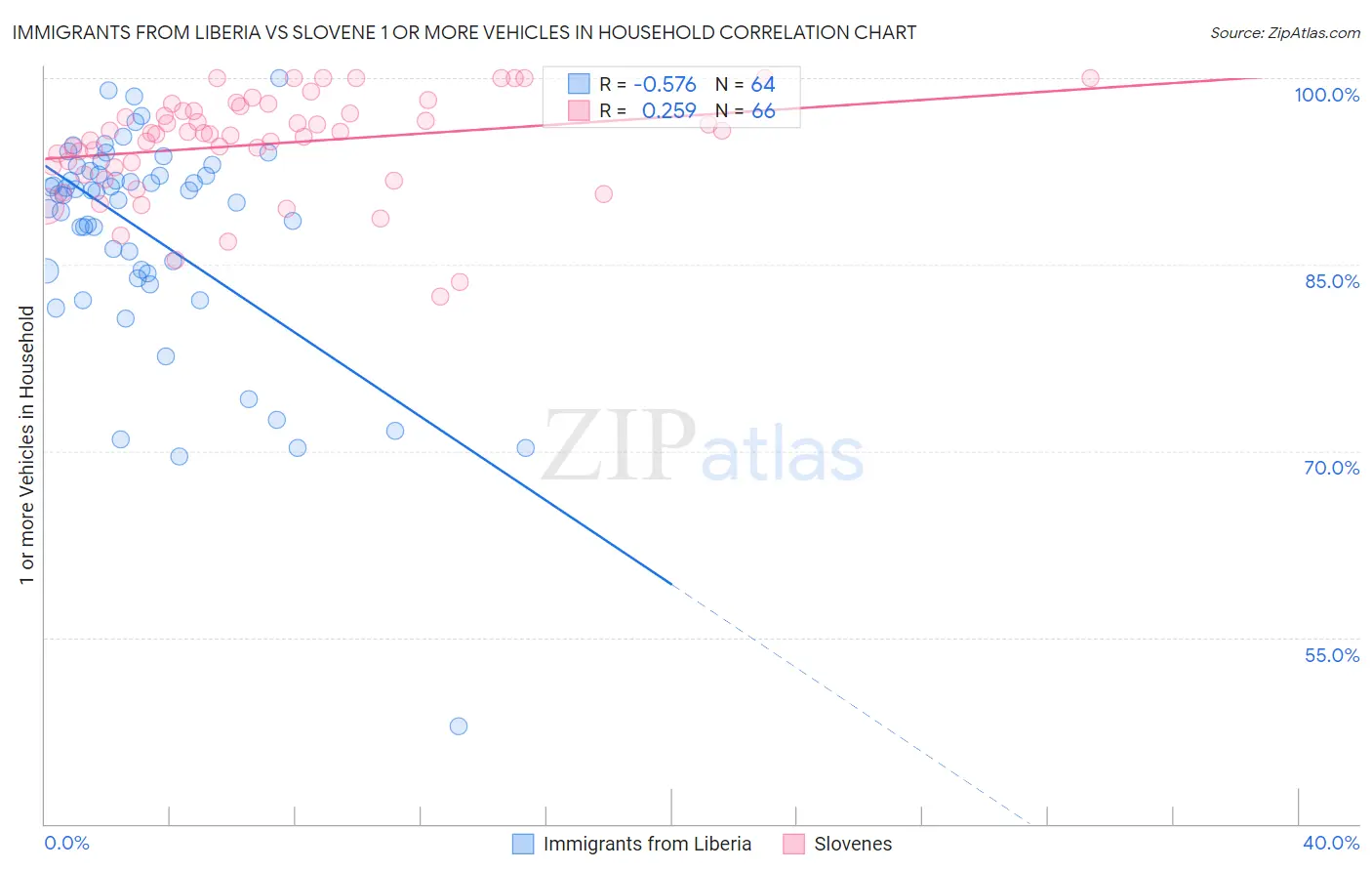 Immigrants from Liberia vs Slovene 1 or more Vehicles in Household
