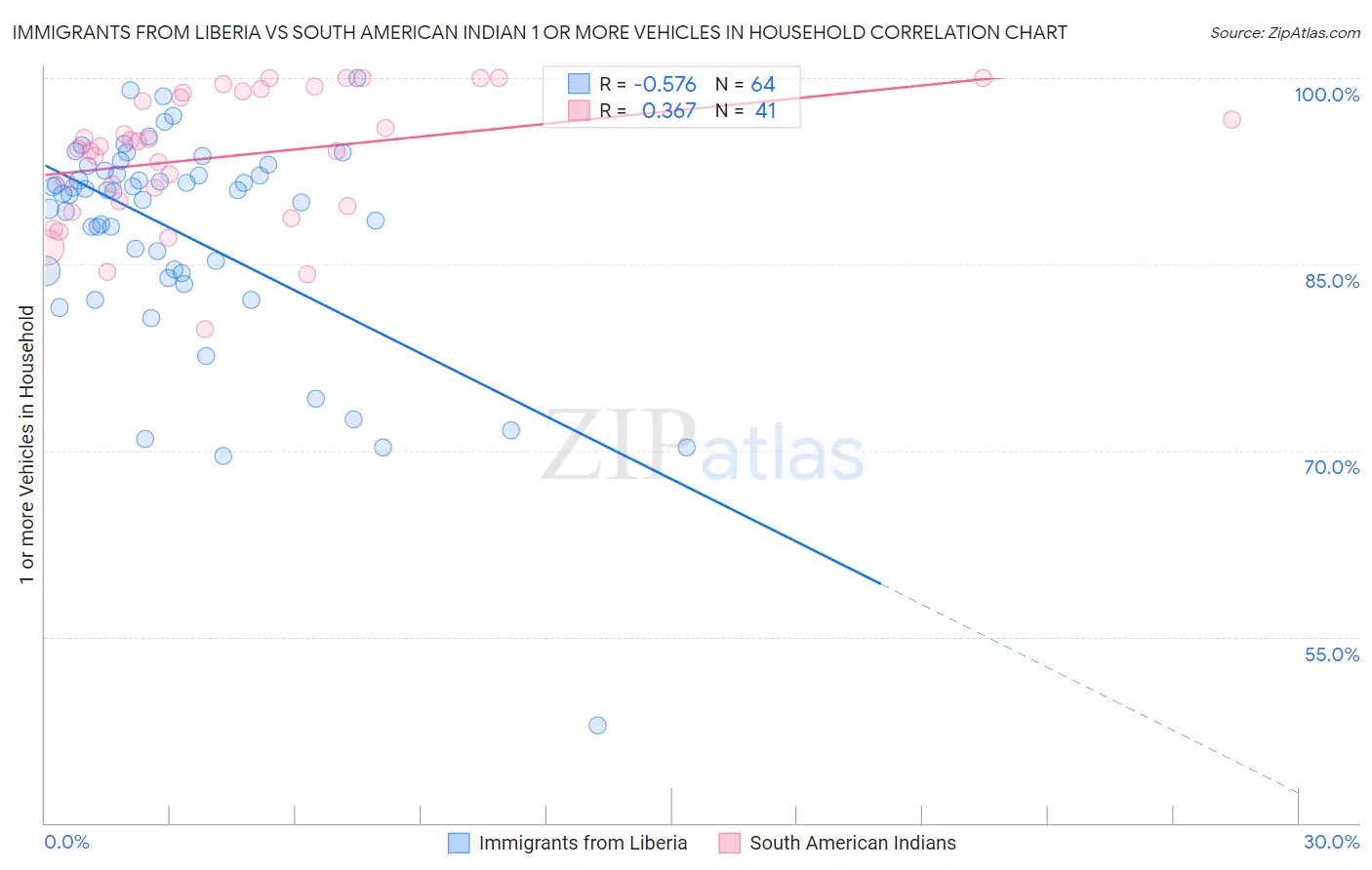 Immigrants from Liberia vs South American Indian 1 or more Vehicles in Household