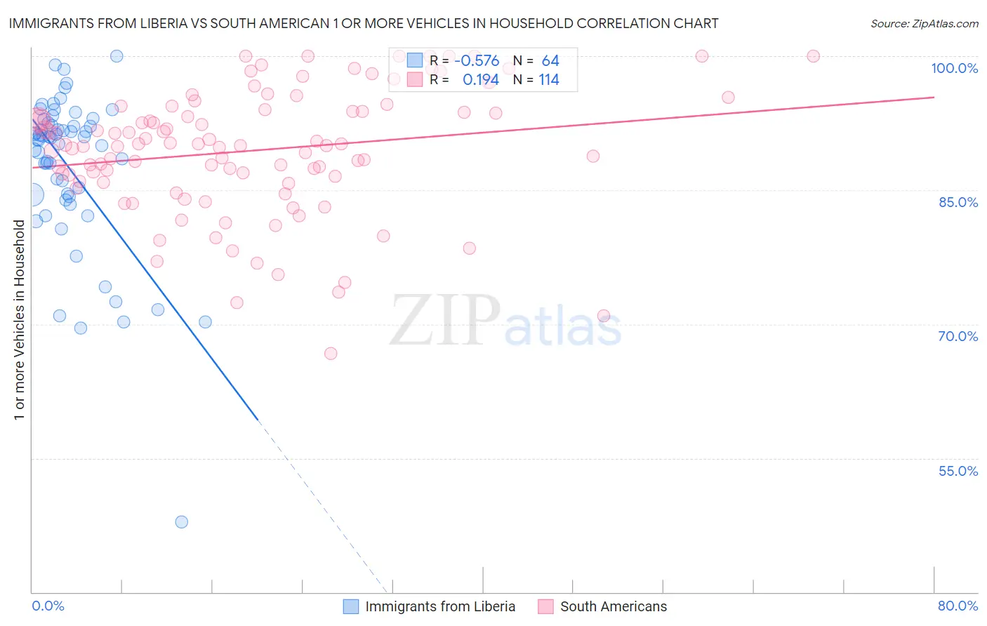 Immigrants from Liberia vs South American 1 or more Vehicles in Household