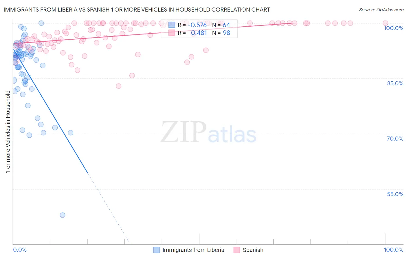 Immigrants from Liberia vs Spanish 1 or more Vehicles in Household