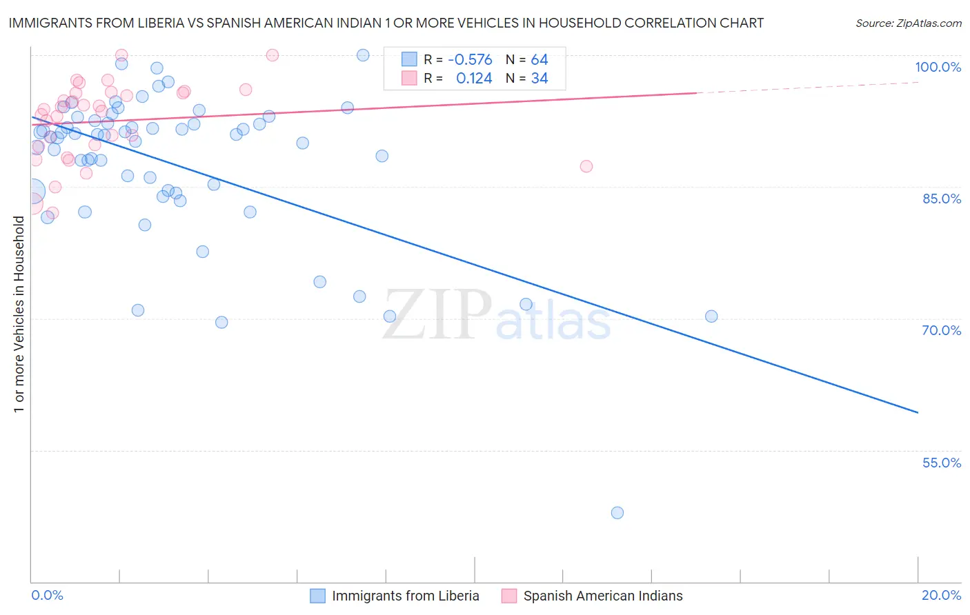 Immigrants from Liberia vs Spanish American Indian 1 or more Vehicles in Household