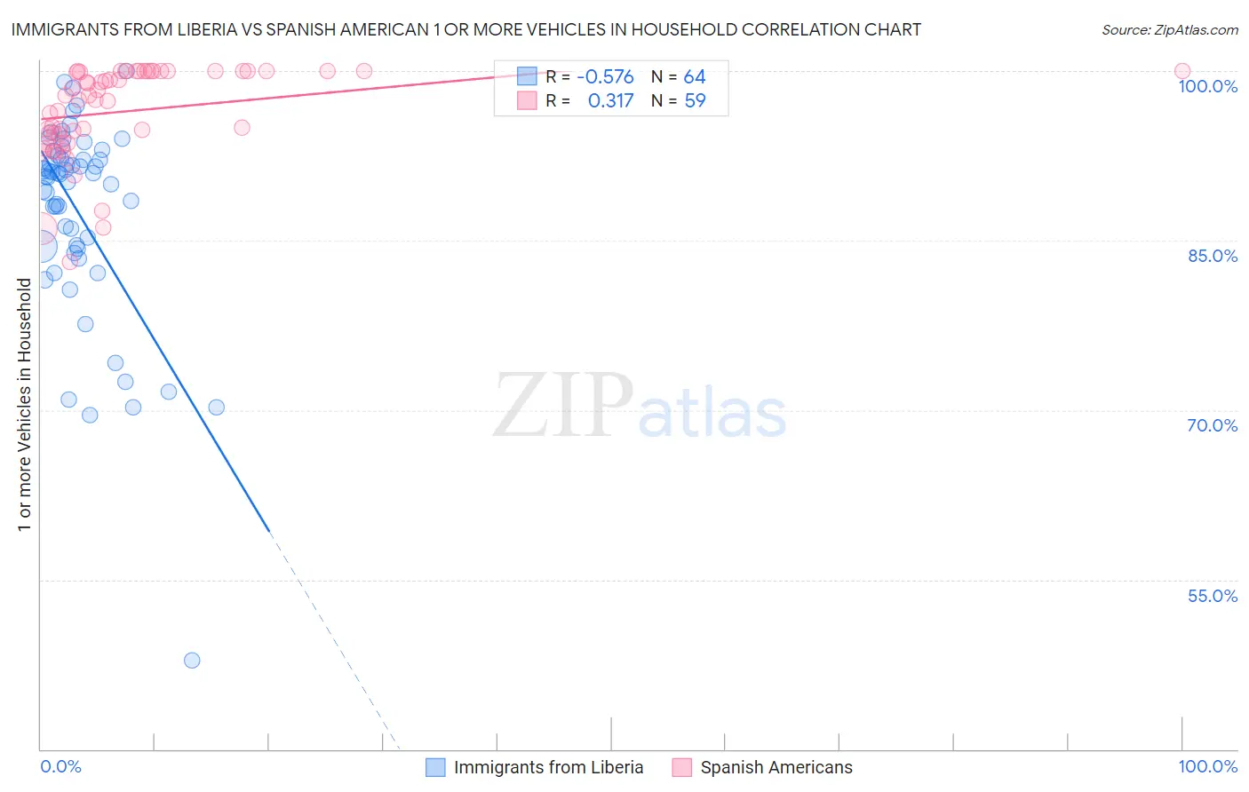 Immigrants from Liberia vs Spanish American 1 or more Vehicles in Household