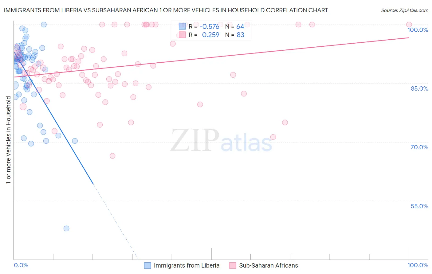 Immigrants from Liberia vs Subsaharan African 1 or more Vehicles in Household