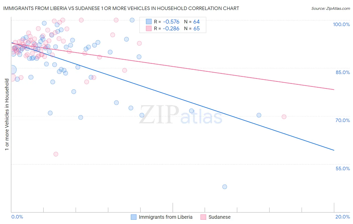 Immigrants from Liberia vs Sudanese 1 or more Vehicles in Household