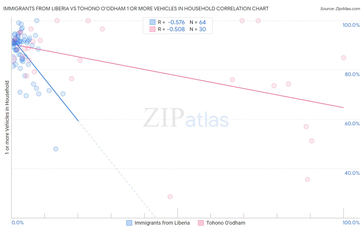 Immigrants from Liberia vs Tohono O'odham 1 or more Vehicles in Household