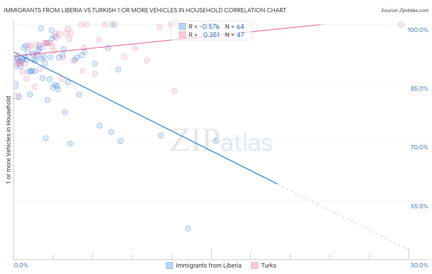 Immigrants from Liberia vs Turkish 1 or more Vehicles in Household