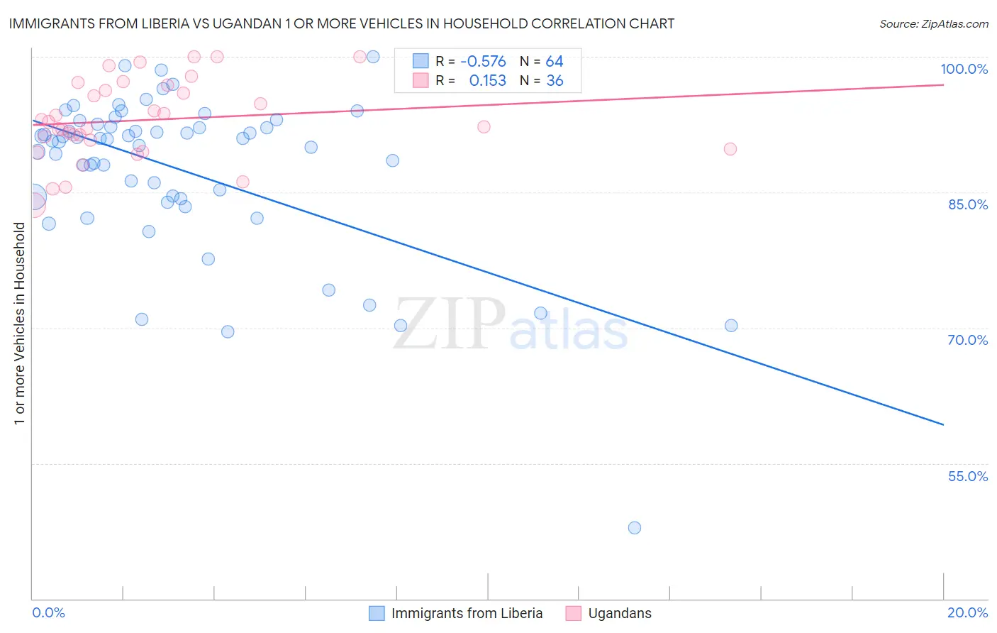 Immigrants from Liberia vs Ugandan 1 or more Vehicles in Household