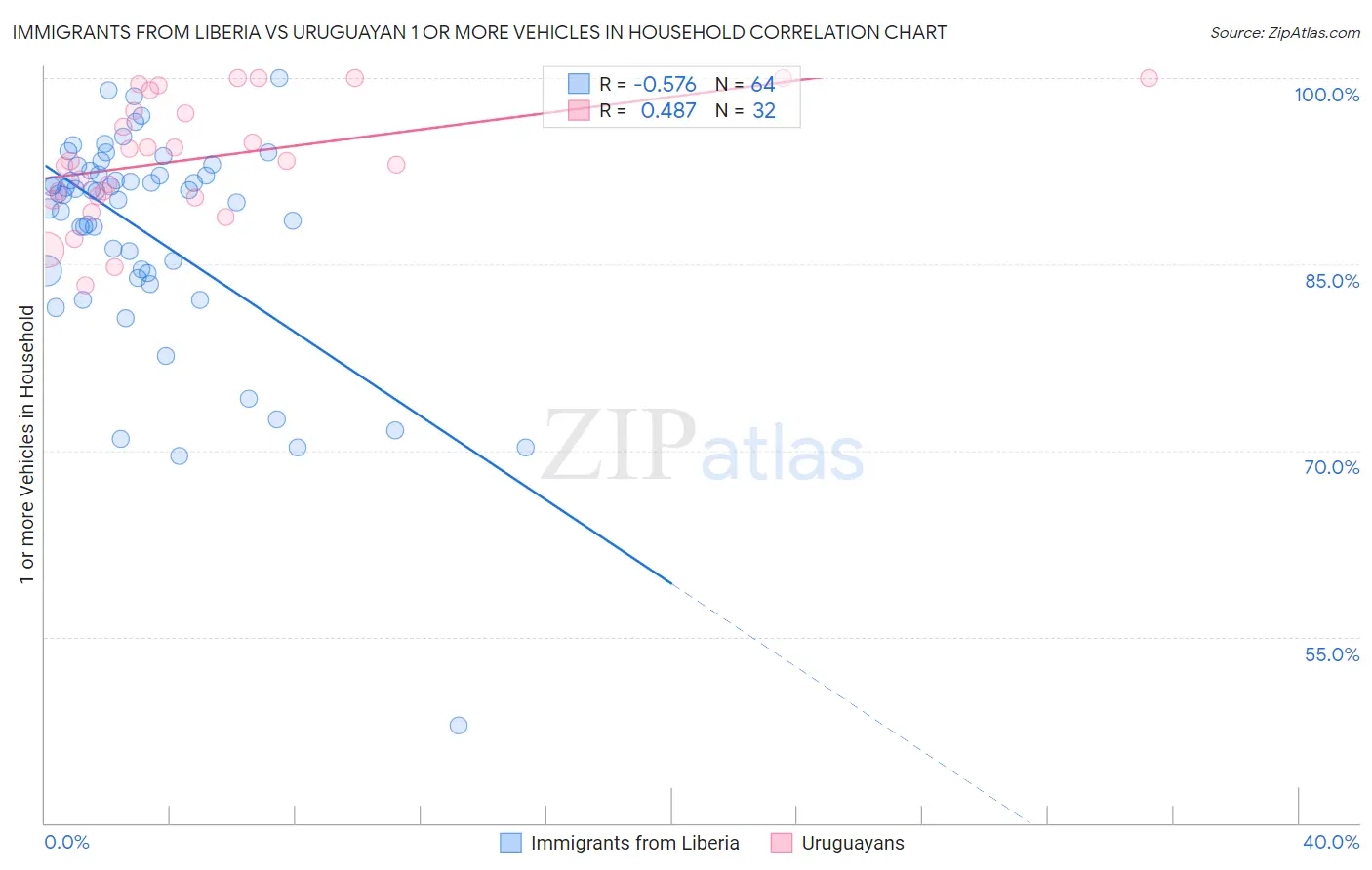 Immigrants from Liberia vs Uruguayan 1 or more Vehicles in Household