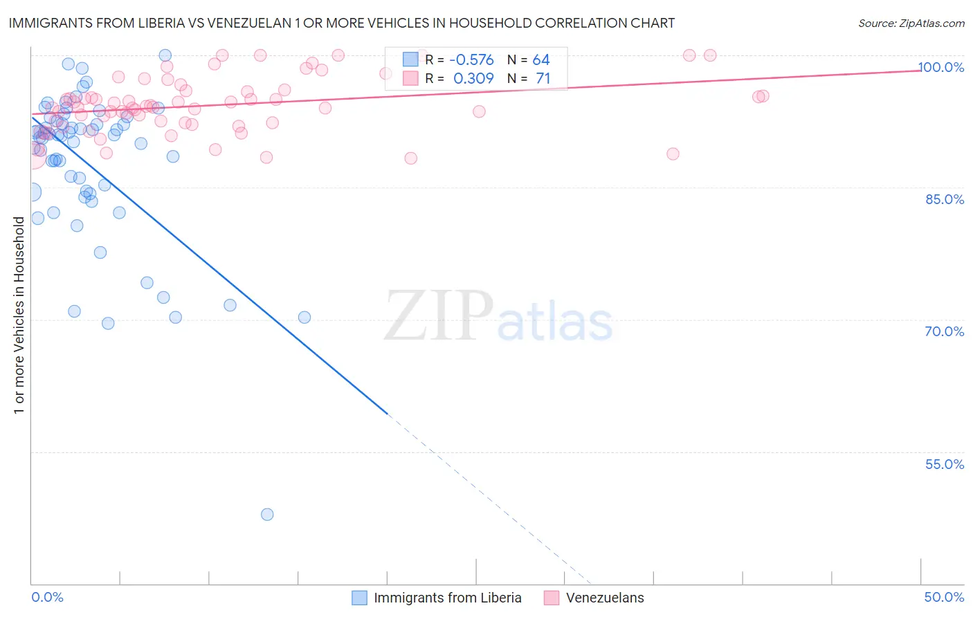 Immigrants from Liberia vs Venezuelan 1 or more Vehicles in Household