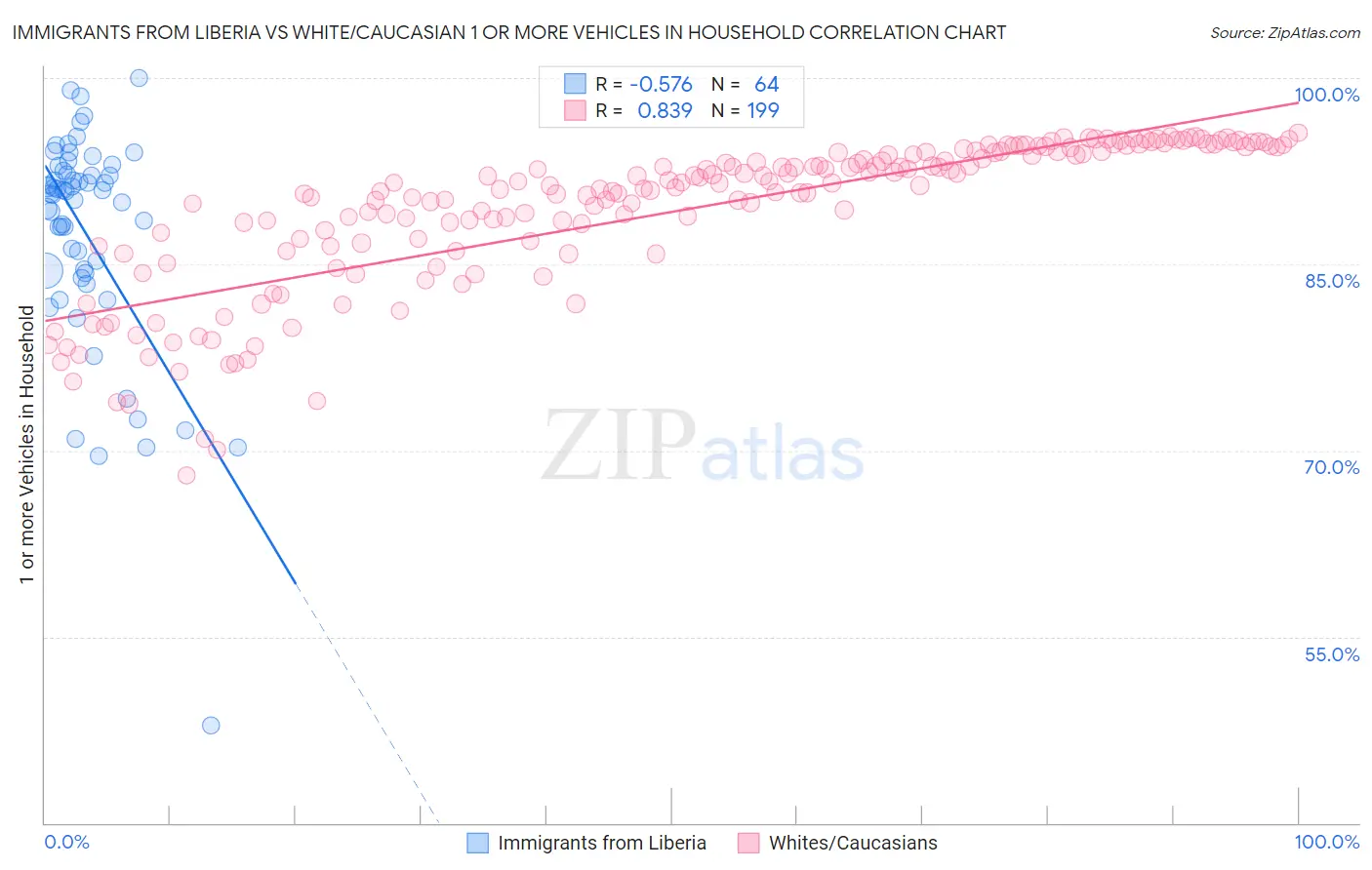 Immigrants from Liberia vs White/Caucasian 1 or more Vehicles in Household