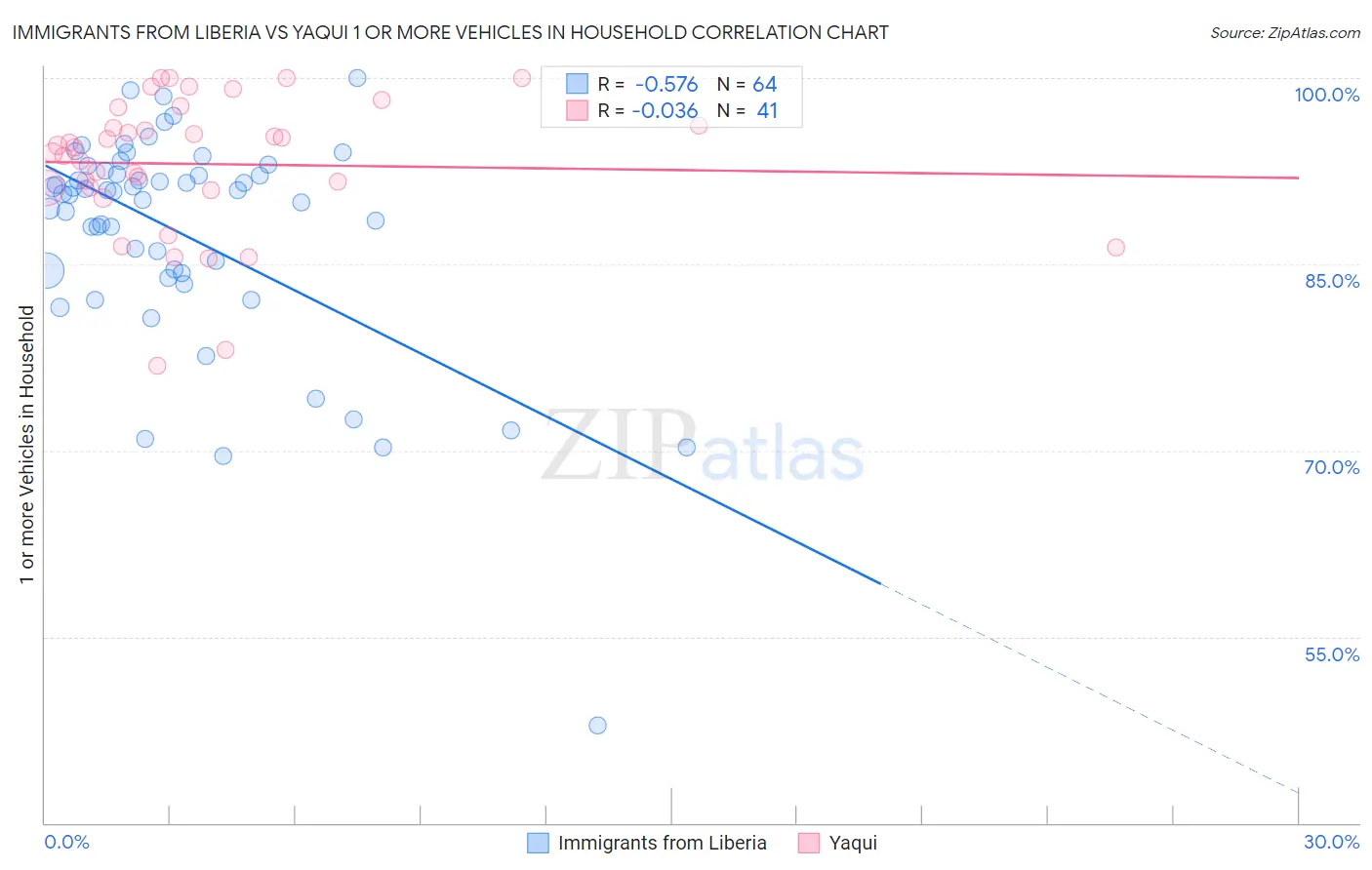 Immigrants from Liberia vs Yaqui 1 or more Vehicles in Household