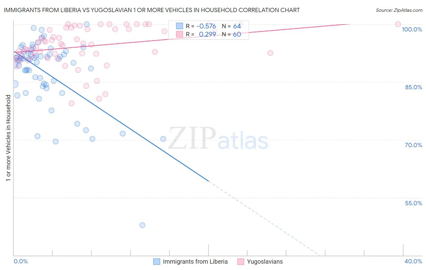 Immigrants from Liberia vs Yugoslavian 1 or more Vehicles in Household