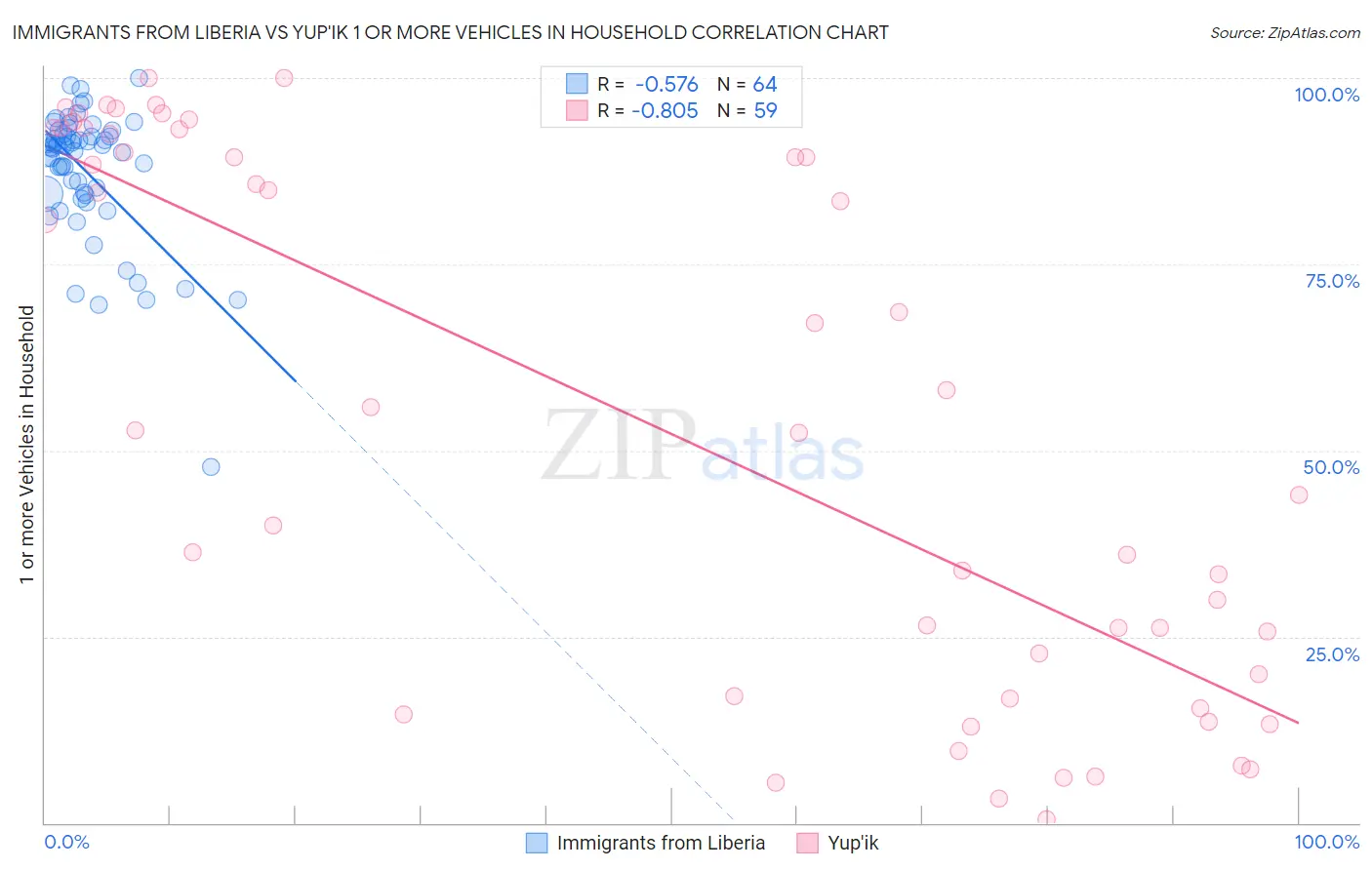 Immigrants from Liberia vs Yup'ik 1 or more Vehicles in Household