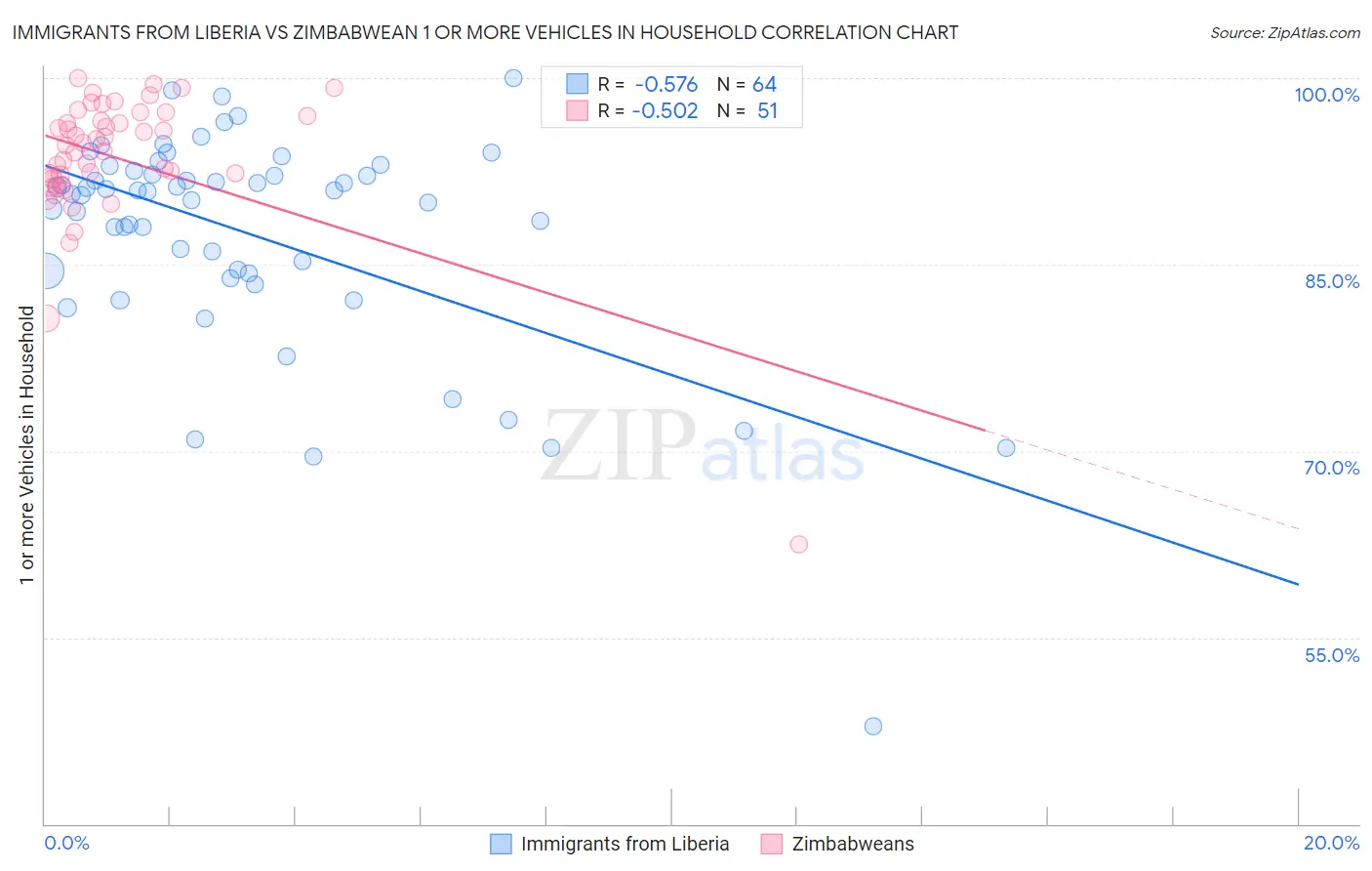Immigrants from Liberia vs Zimbabwean 1 or more Vehicles in Household
