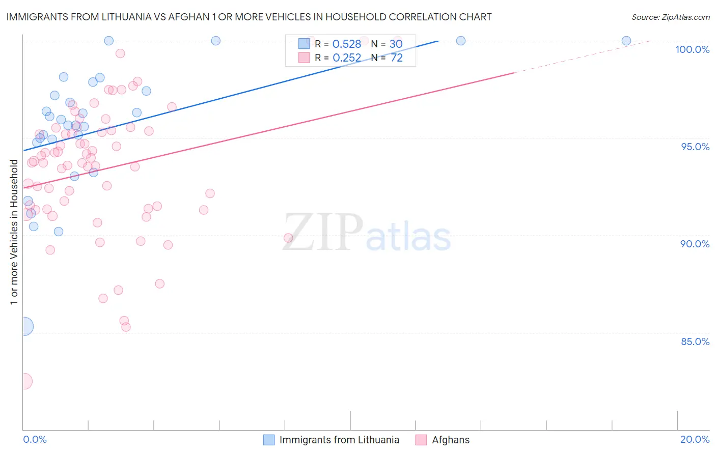 Immigrants from Lithuania vs Afghan 1 or more Vehicles in Household