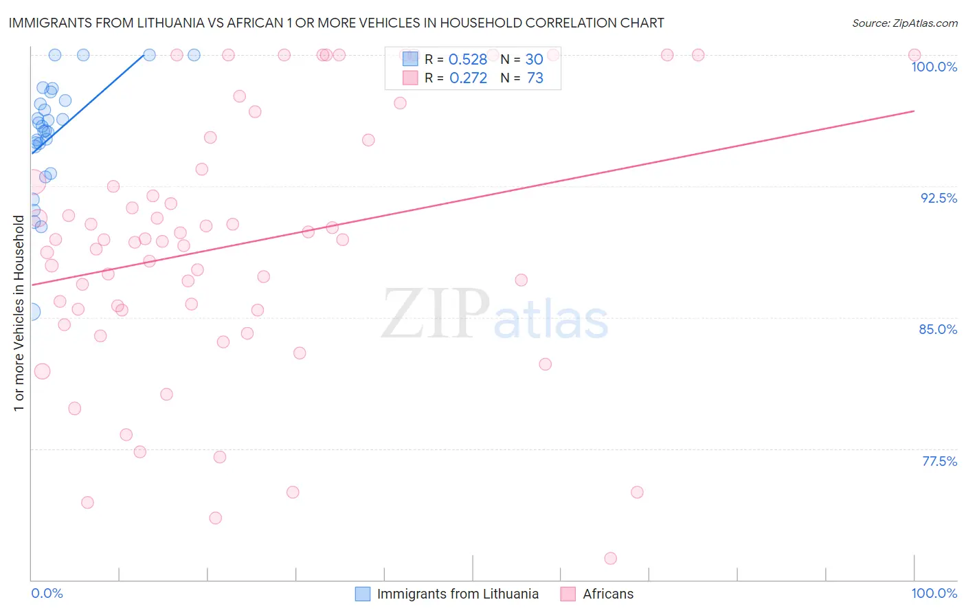 Immigrants from Lithuania vs African 1 or more Vehicles in Household