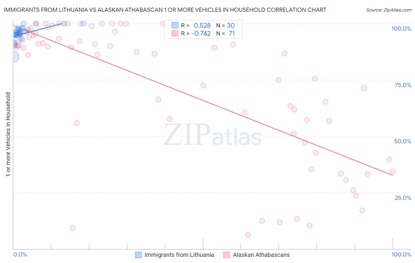 Immigrants from Lithuania vs Alaskan Athabascan 1 or more Vehicles in Household