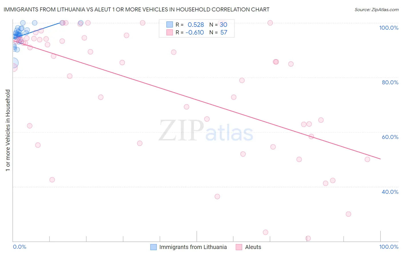 Immigrants from Lithuania vs Aleut 1 or more Vehicles in Household