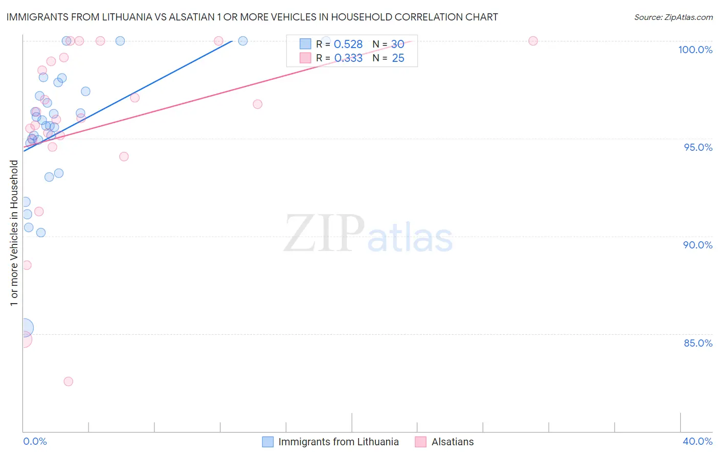 Immigrants from Lithuania vs Alsatian 1 or more Vehicles in Household