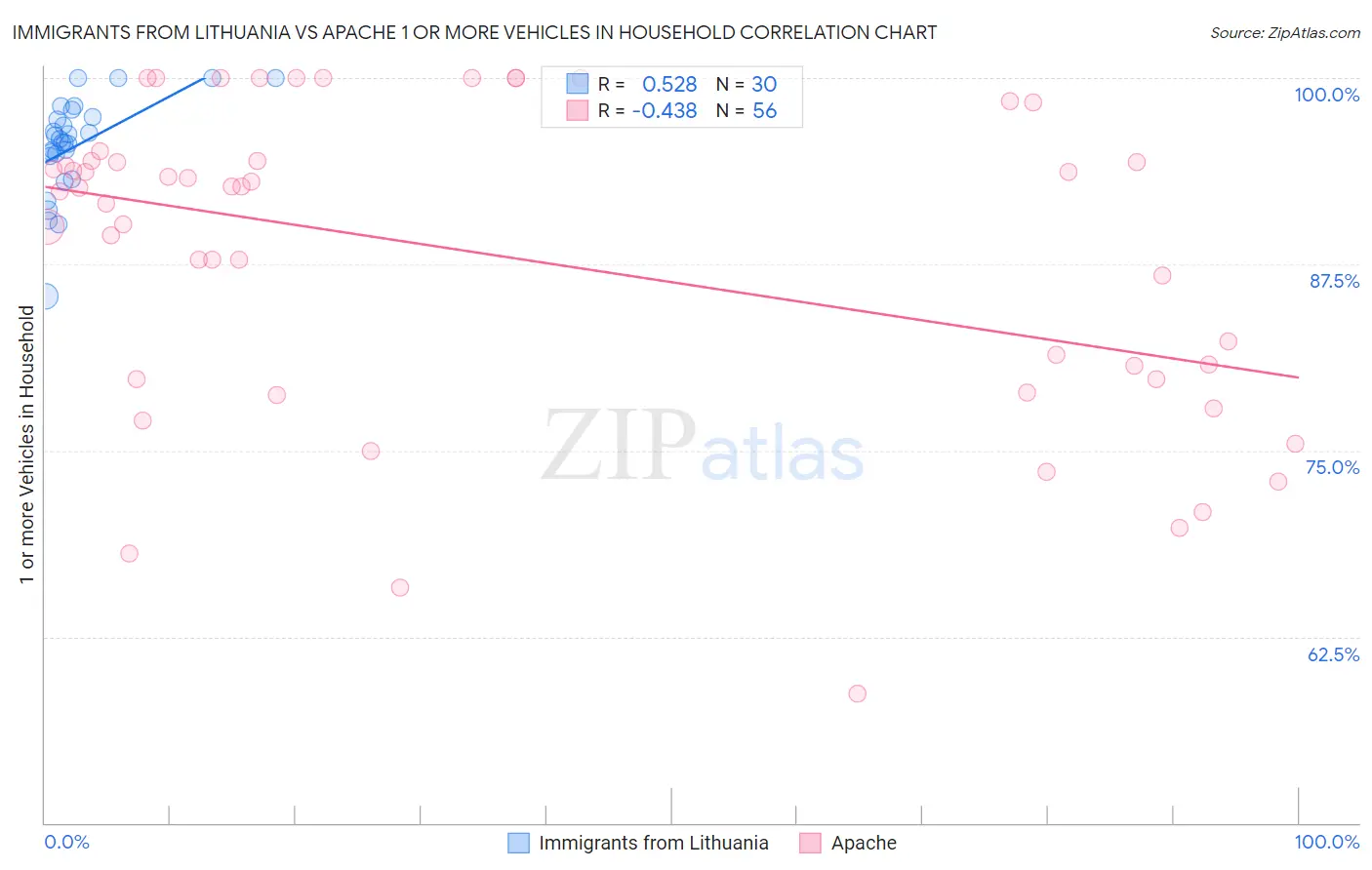 Immigrants from Lithuania vs Apache 1 or more Vehicles in Household