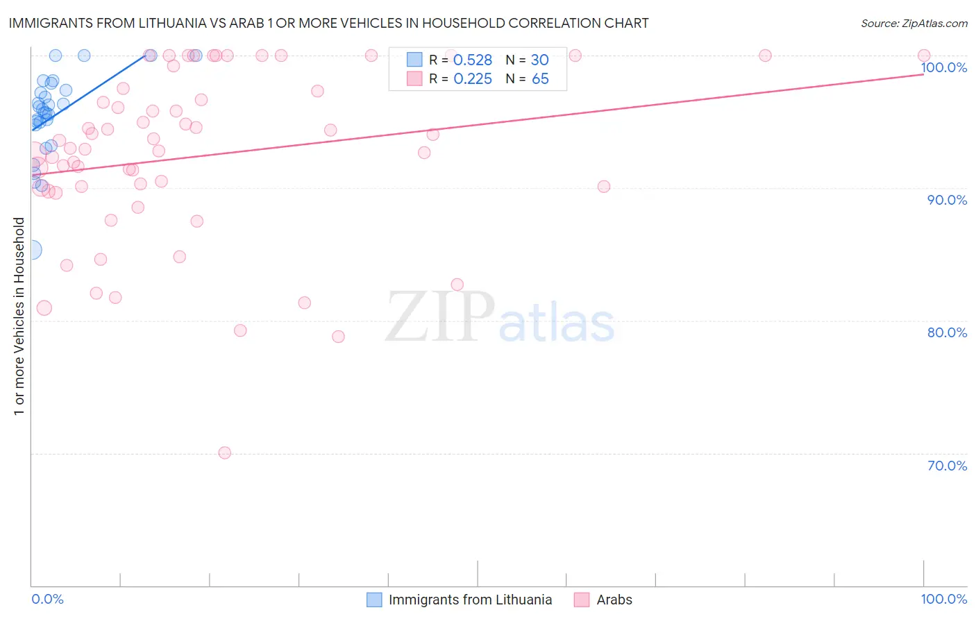 Immigrants from Lithuania vs Arab 1 or more Vehicles in Household