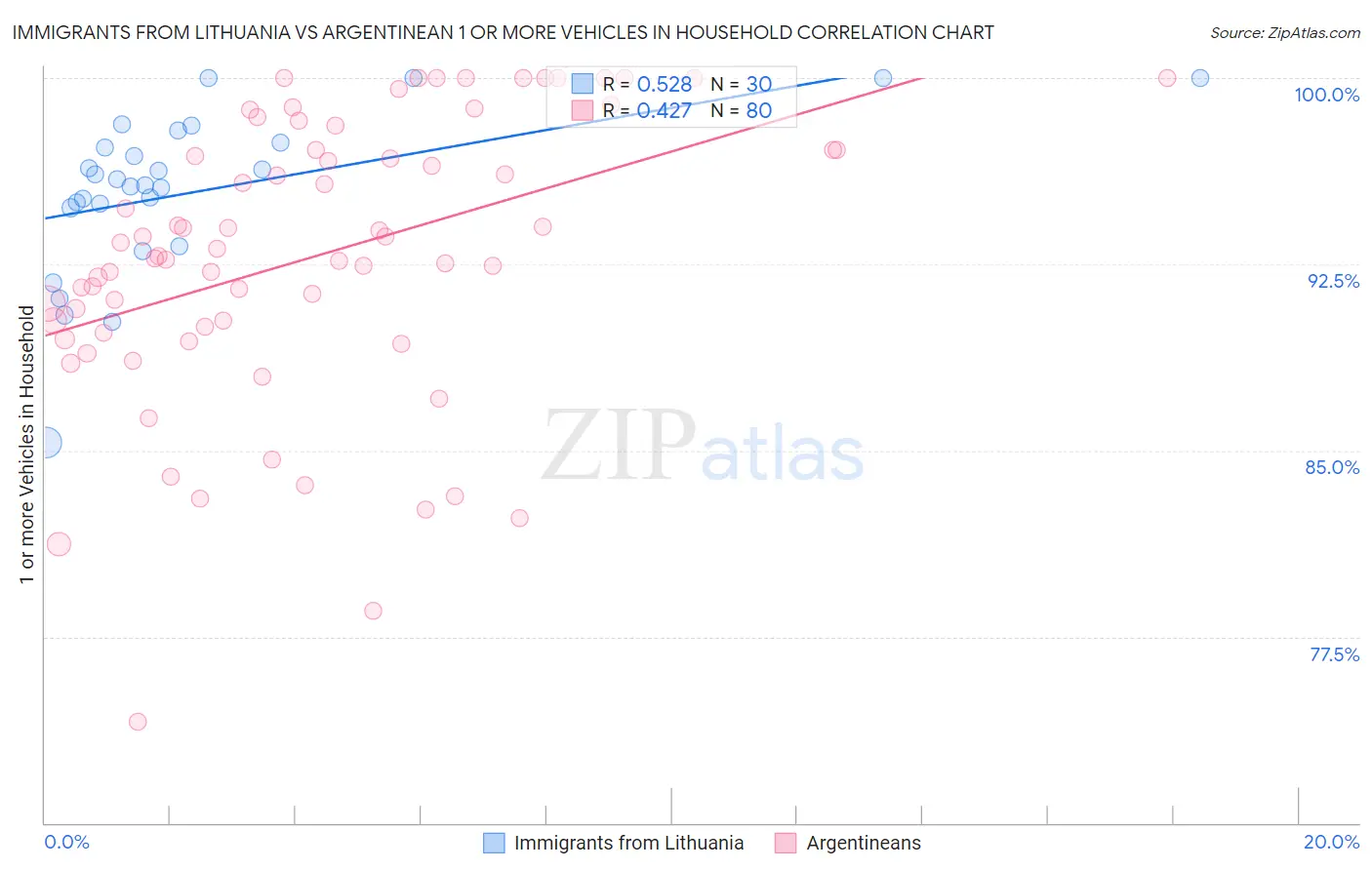 Immigrants from Lithuania vs Argentinean 1 or more Vehicles in Household