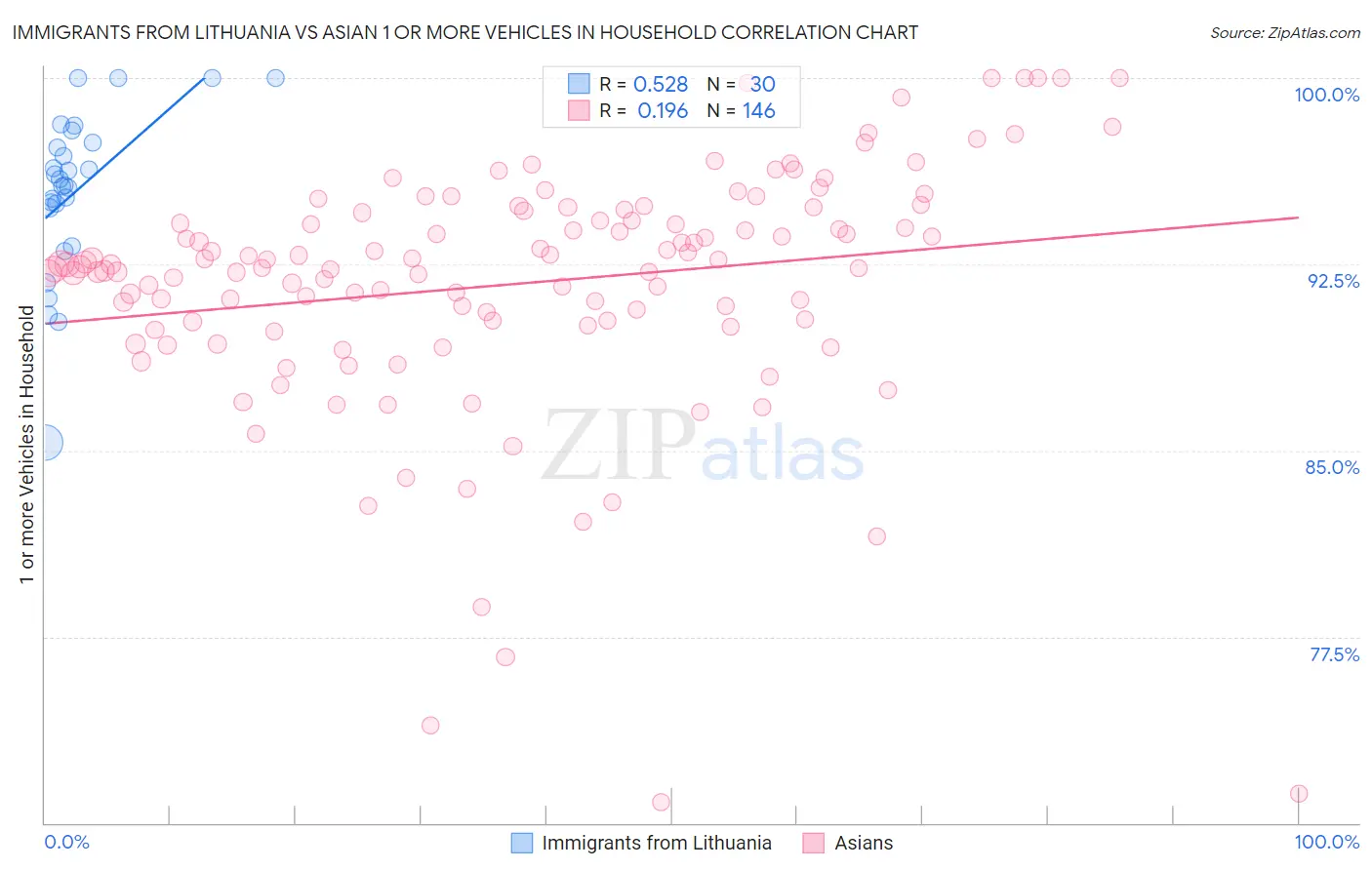 Immigrants from Lithuania vs Asian 1 or more Vehicles in Household