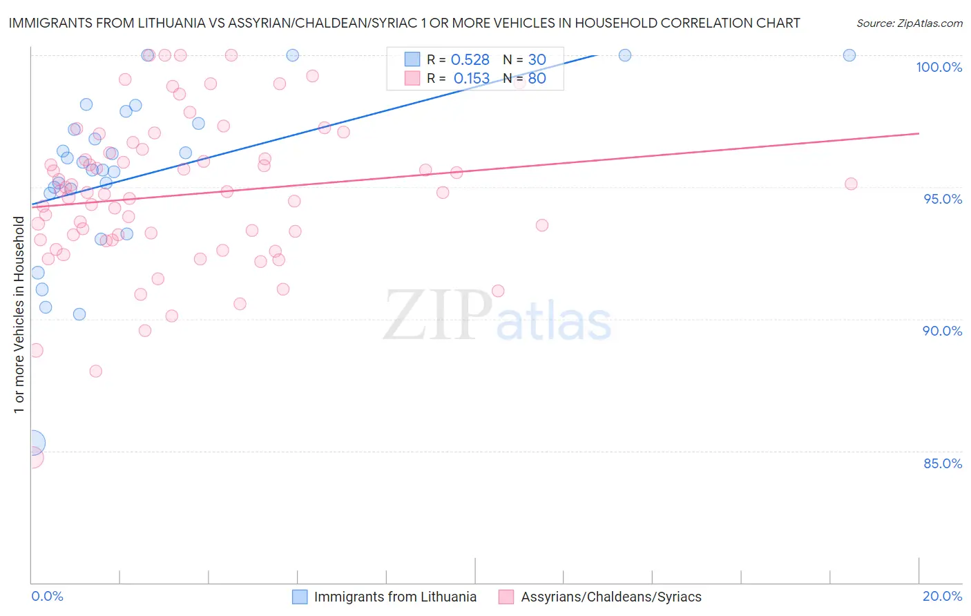 Immigrants from Lithuania vs Assyrian/Chaldean/Syriac 1 or more Vehicles in Household