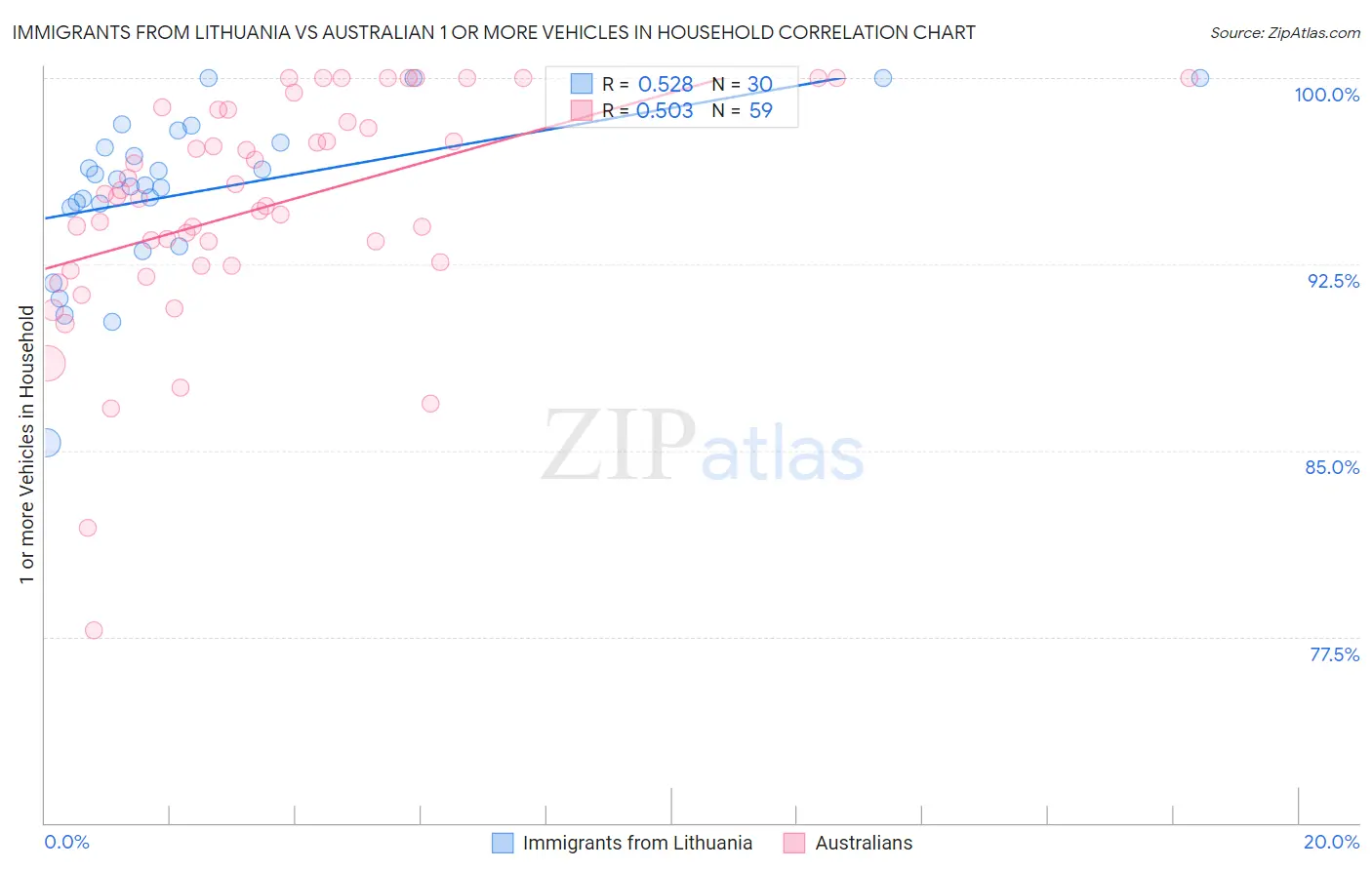 Immigrants from Lithuania vs Australian 1 or more Vehicles in Household