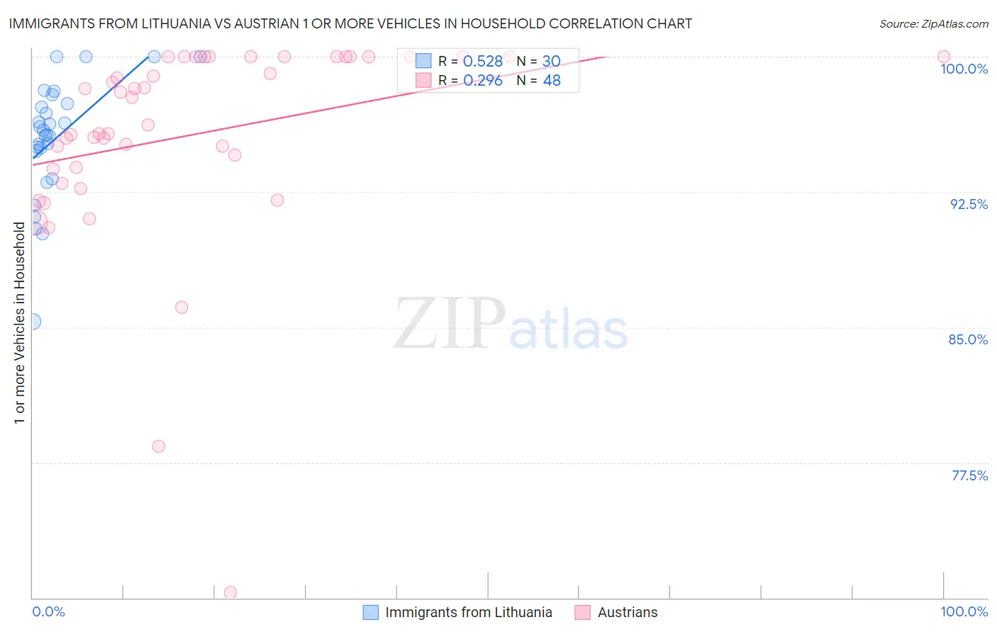 Immigrants from Lithuania vs Austrian 1 or more Vehicles in Household