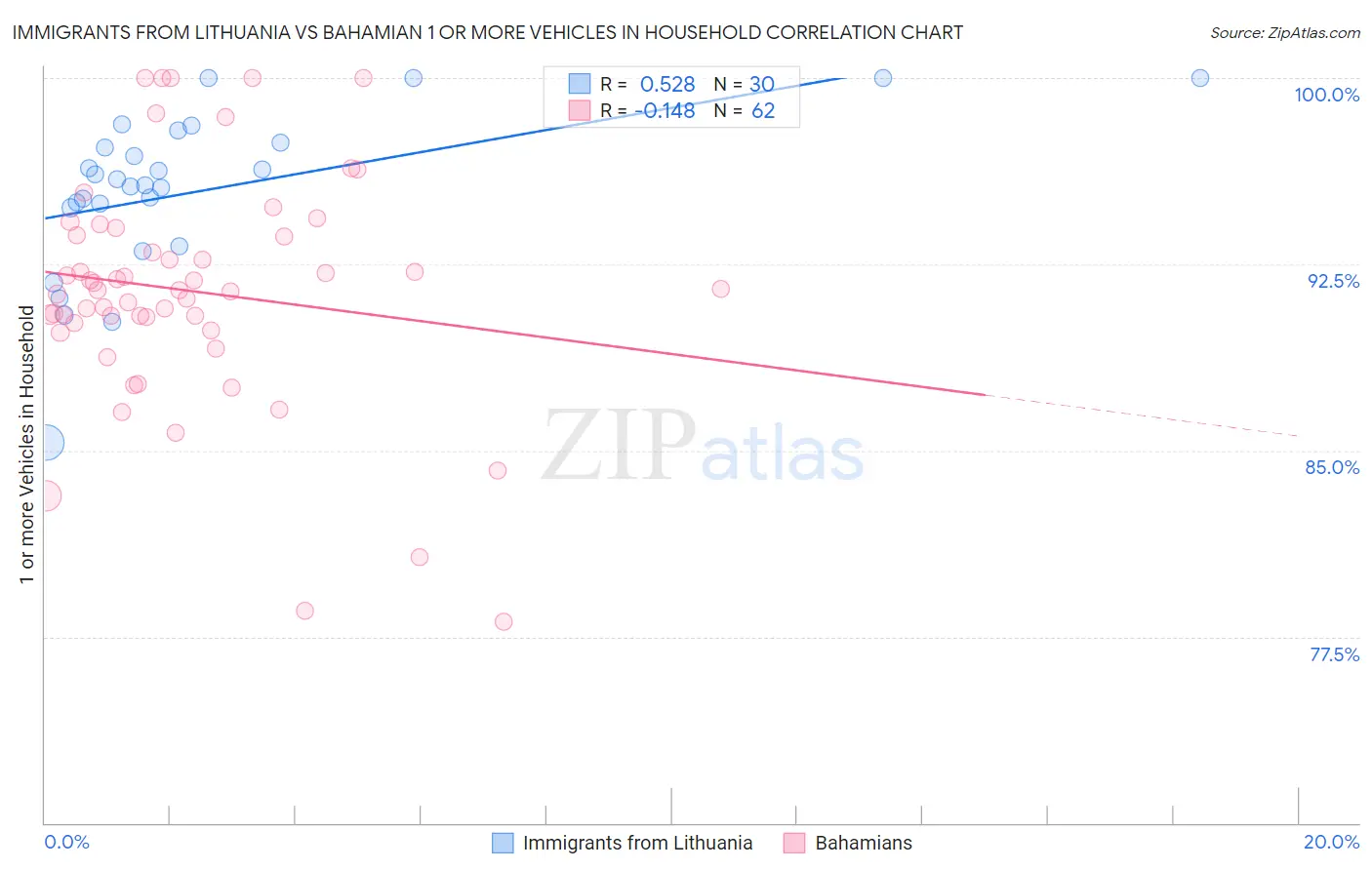 Immigrants from Lithuania vs Bahamian 1 or more Vehicles in Household