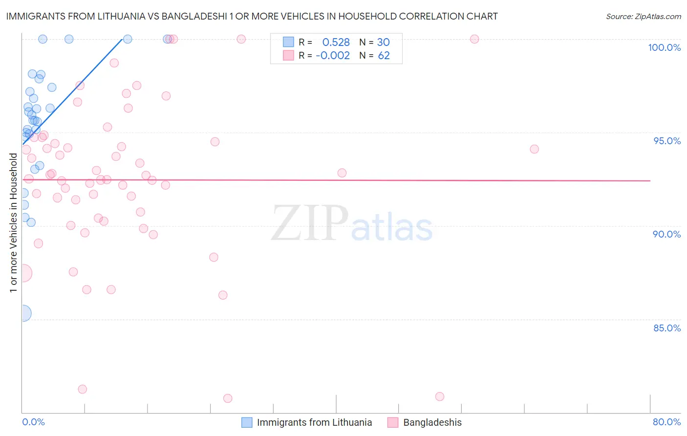 Immigrants from Lithuania vs Bangladeshi 1 or more Vehicles in Household