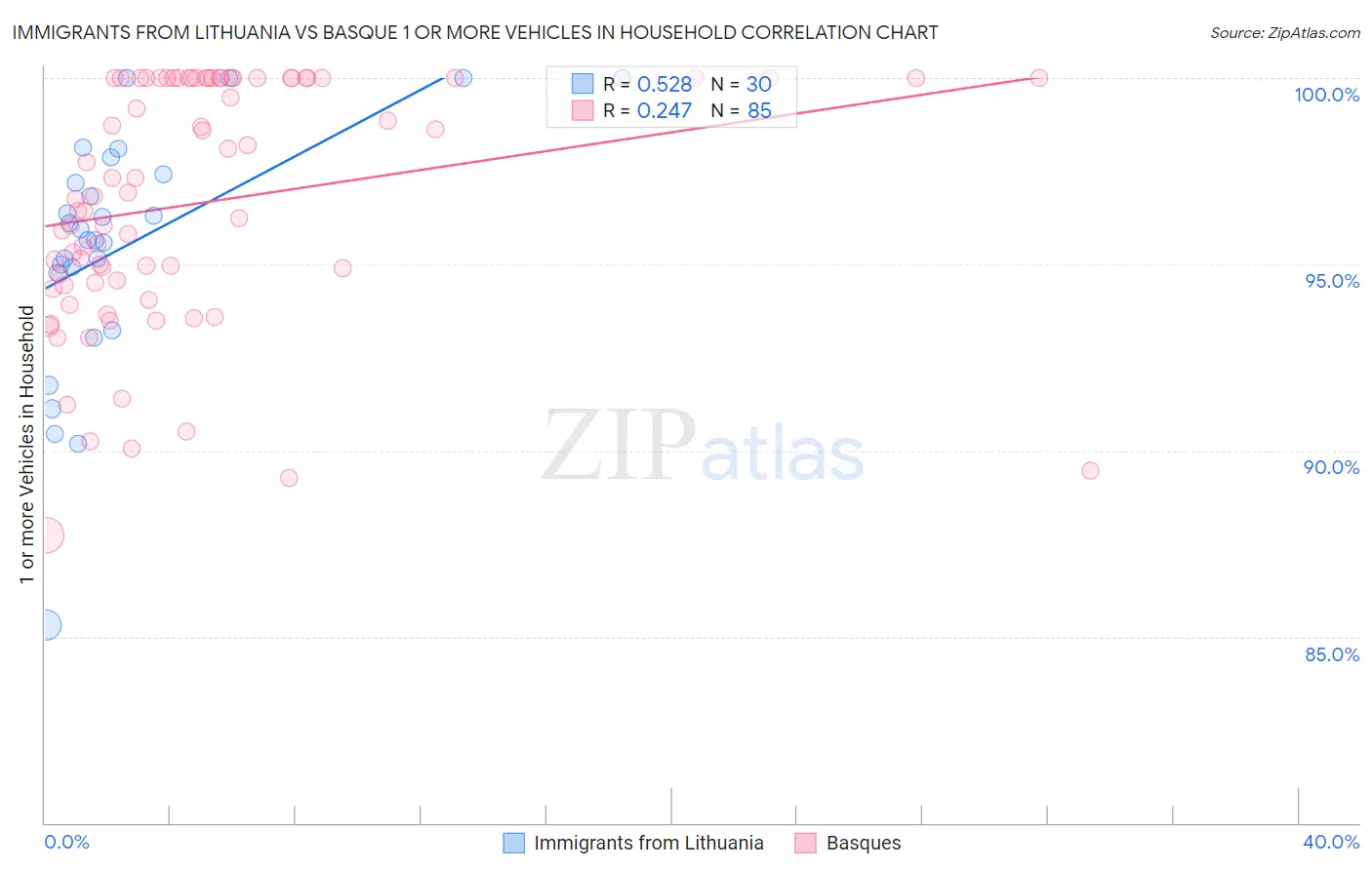 Immigrants from Lithuania vs Basque 1 or more Vehicles in Household