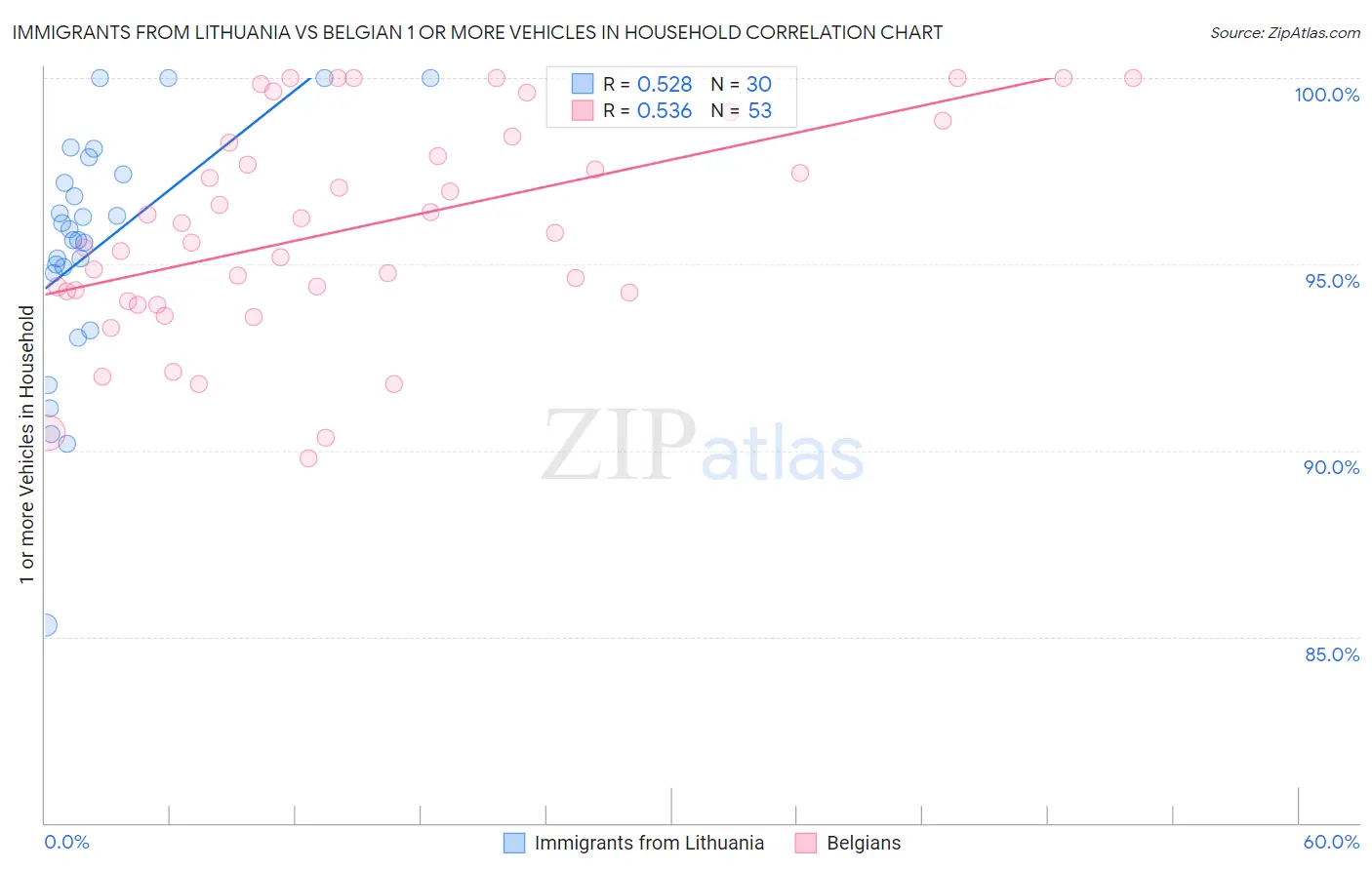 Immigrants from Lithuania vs Belgian 1 or more Vehicles in Household