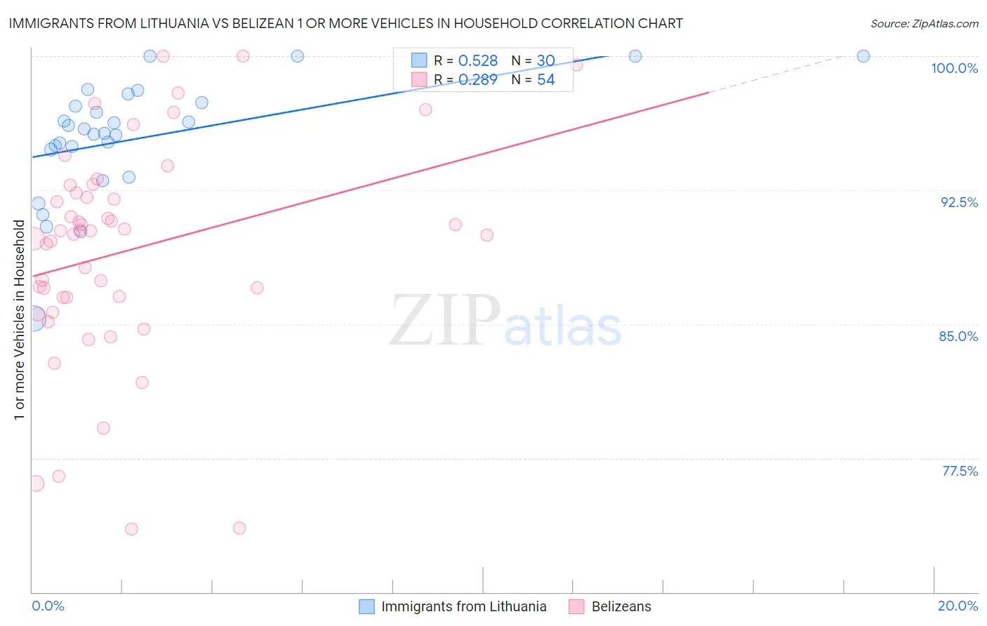 Immigrants from Lithuania vs Belizean 1 or more Vehicles in Household