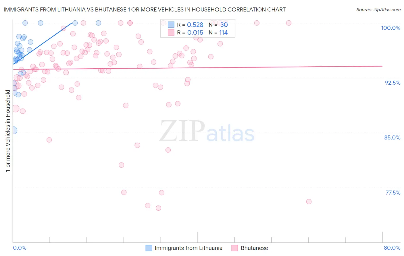 Immigrants from Lithuania vs Bhutanese 1 or more Vehicles in Household